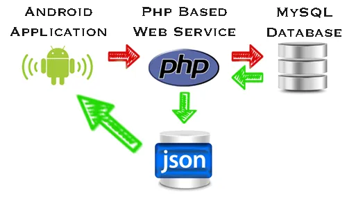 PHP JSON